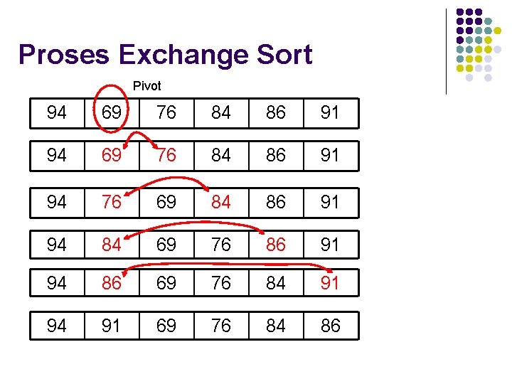 Proses Exchange Sort Pivot 94 69 76 84 86 91 94 76 69 84