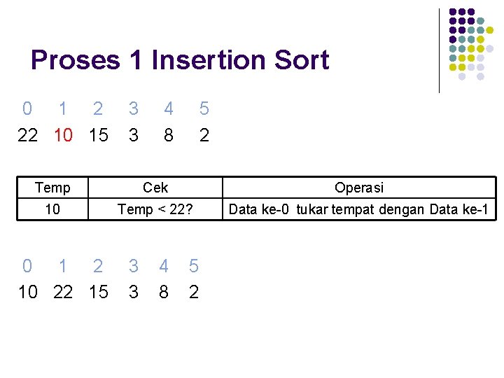 Proses 1 Insertion Sort 0 1 2 22 10 15 3 3 4 8