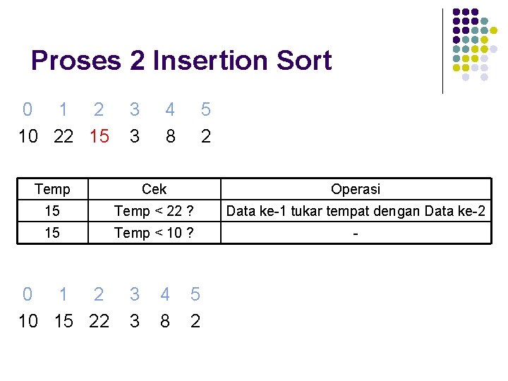 Proses 2 Insertion Sort 0 1 2 10 22 15 3 3 4 8