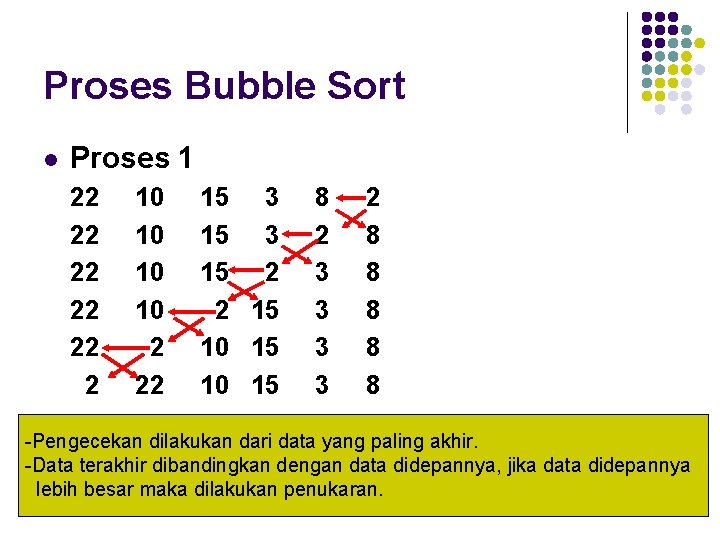 Proses Bubble Sort l Proses 1 22 22 22 2 10 10 2 22
