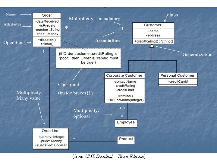 Class diagram [from UML Distilled Third Edition] 