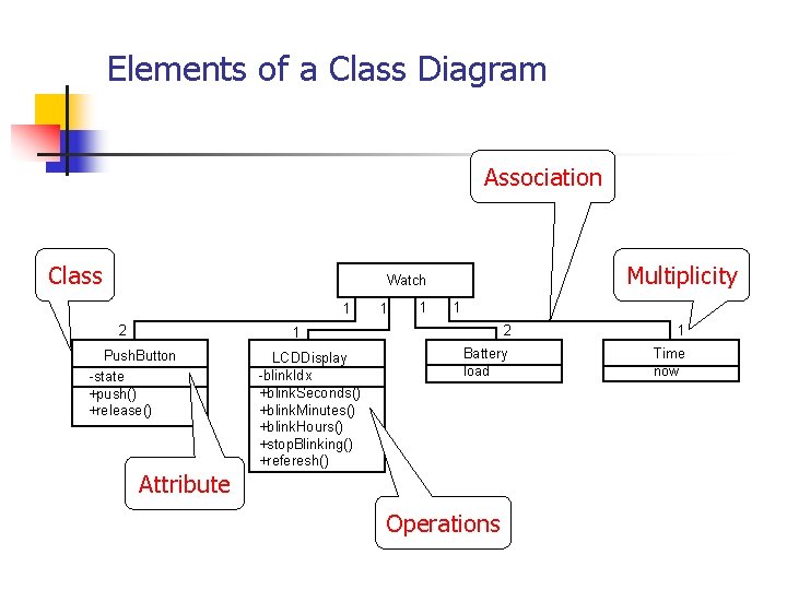 Elements of a Class Diagram Association Class Multiplicity Watch 1 2 1 1 1