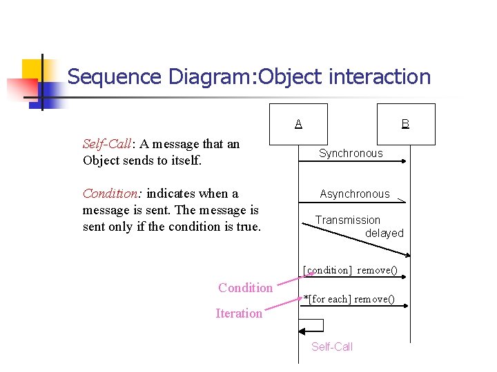 Sequence Diagram: Object interaction A Self-Call: A message that an Object sends to itself.