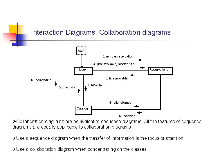 Interaction Diagrams: Collaboration diagrams start 6: remove reservation 3 : [not available] reserve title