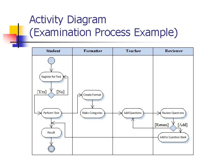 Activity Diagram (Examination Process Example) 