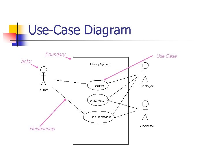 Use-Case Diagram Boundary Actor Use Case Library System Borrow Employee Client Order Title Fine