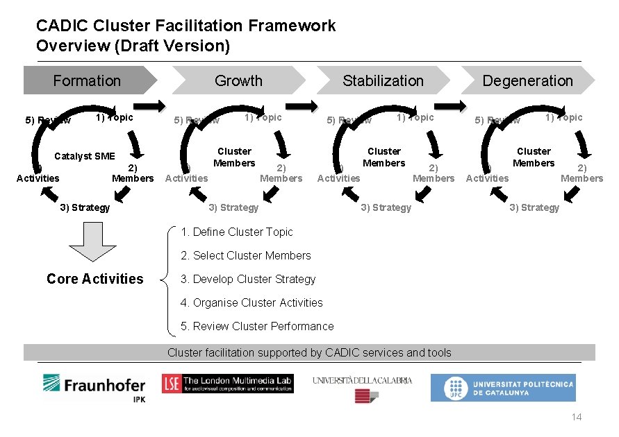 CADIC Cluster Facilitation Framework Overview (Draft Version) Formation 5) Review 1) Topic Growth 5)