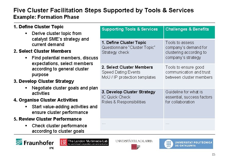 Five Cluster Facilitation Steps Supported by Tools & Services Example: Formation Phase 1. Define