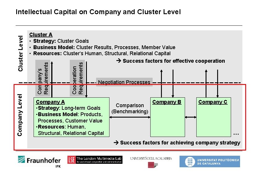 Cooperation Requirements Cluster A • Strategy: Cluster Goals • Business Model: Cluster Results, Processes,