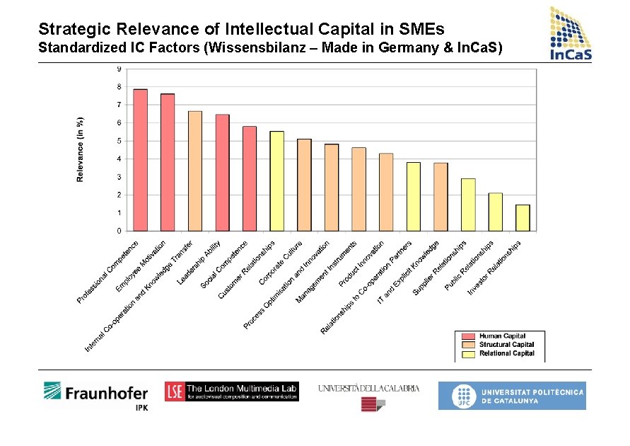 Strategic Relevance of Intellectual Capital in SMEs Standardized IC Factors (Wissensbilanz – Made in