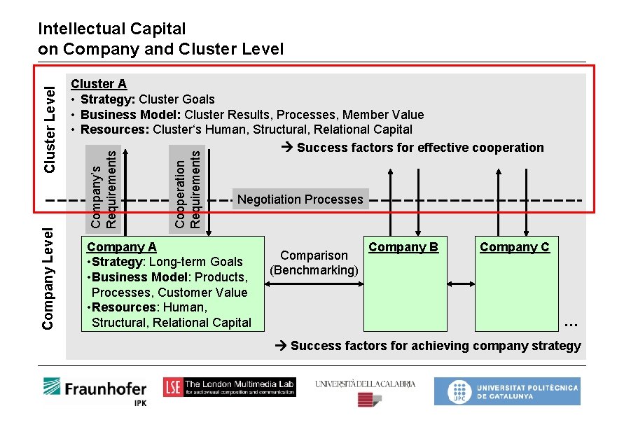 Cooperation Requirements Cluster A • Strategy: Cluster Goals • Business Model: Cluster Results, Processes,