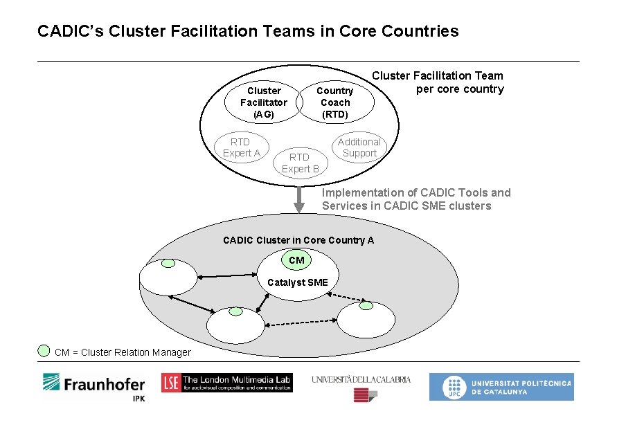 CADIC’s Cluster Facilitation Teams in Core Countries Cluster Facilitator (AG) RTD Expert A Country