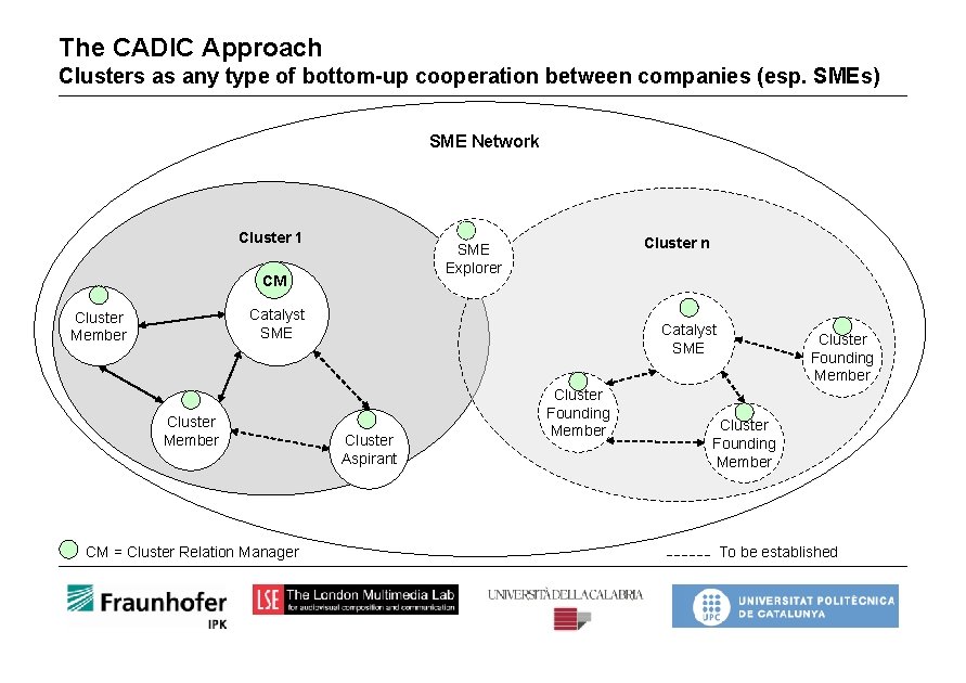 The CADIC Approach Clusters as any type of bottom-up cooperation between companies (esp. SMEs)