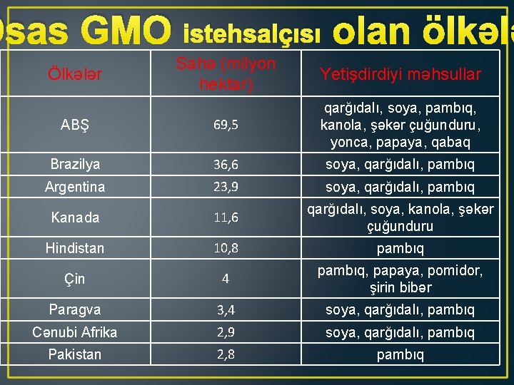 Əsas GMO istehsalçısı olan ölkələ Sahə (milyon hektar) Yetişdirdiyi məhsullar ABŞ 69, 5 qarğıdalı,