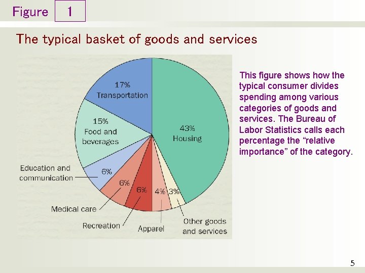 Figure 1 The typical basket of goods and services This figure shows how the