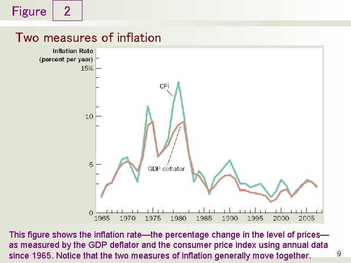 Figure 2 Two measures of inflation This figure shows the inflation rate—the percentage change