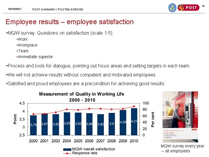 10 05/03/2021 POST DANMARK / POSTEN NORDEN Employee results – employee satisfaction • MQW