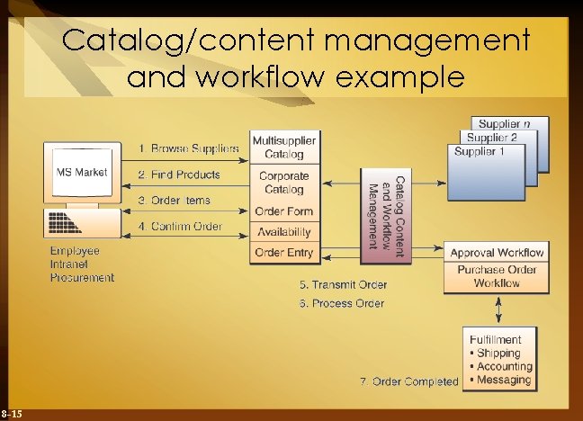Catalog/content management and workflow example 8 -15 