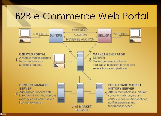 B 2 B e-Commerce Web Portal 8 -36 