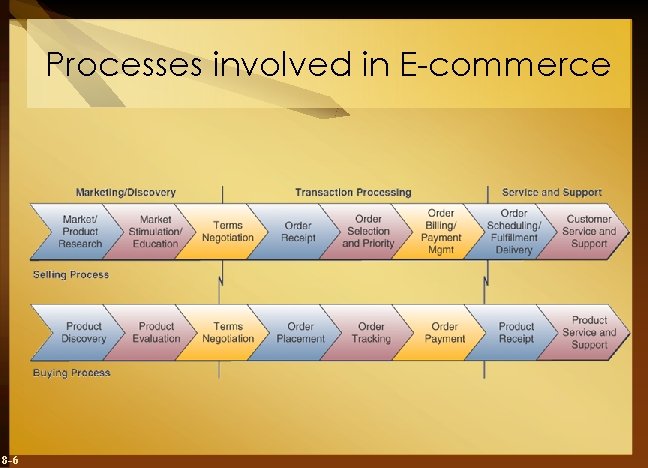Processes involved in E-commerce 8 -6 