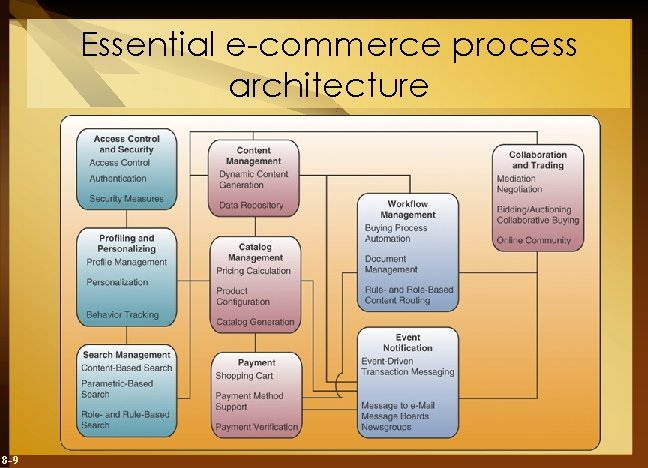 Essential e-commerce process architecture 8 -9 
