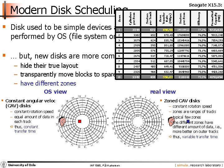 Formatted Capacity (MB) Efficiency Sectors per Zone Transfer Rate (MBps) Sectors per Track Cylinders
