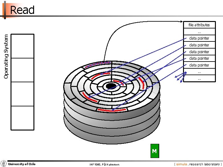 Read file attributes Operating System . . . data pointer data pointer. . .