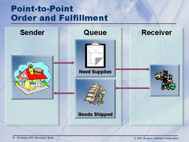 Point-to-Point Order and Fulfillment Sender Queue Receiver Need Supplies Goods Shipped 10 Exchange 2000,