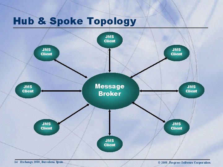 Hub & Spoke Topology JMS Client Message Broker JMS Client JMS Client 14 Exchange