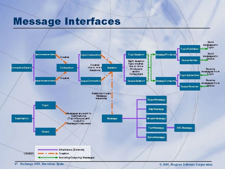 Message Interfaces Topic. Publisher Topic. Connection. Factory Creates Connection. Factory Topic. Session Topic. Connection