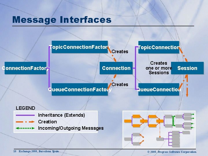 Message Interfaces Topic. Connection. Factory Creates Connection Creates Queue. Connection. Factory Topic. Connection Creates