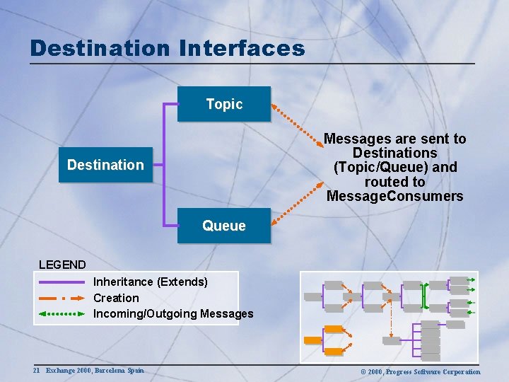 Destination Interfaces Topic Messages are sent to Destinations (Topic/Queue) and routed to Message. Consumers