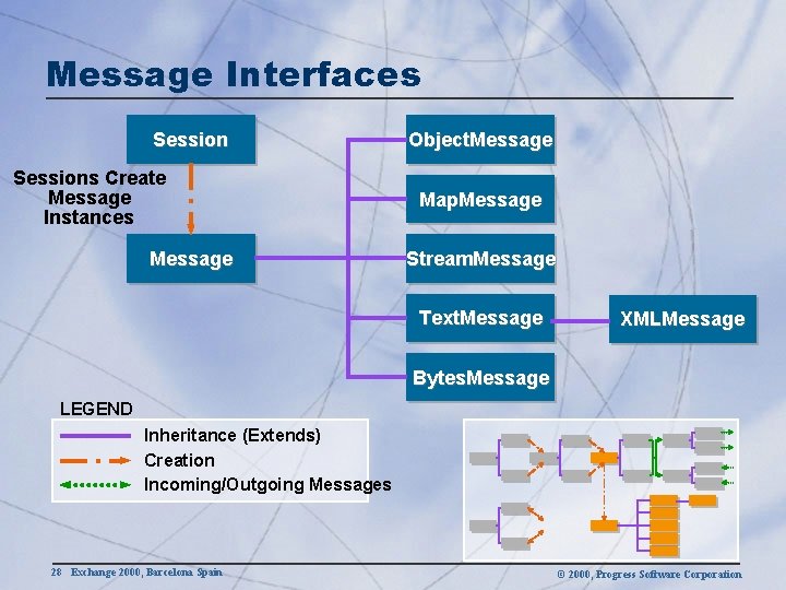 Message Interfaces Sessions Create Message Instances Message Object. Message Map. Message Stream. Message Text.