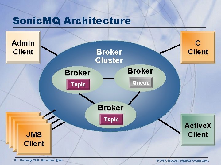 Sonic. MQ Architecture Admin Client C Client Broker Cluster Broker Topic Queue Broker JMS