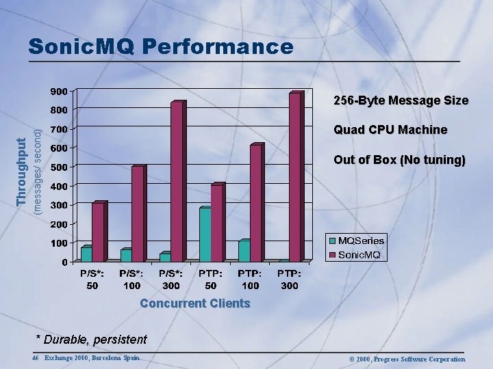Sonic. MQ Performance Quad CPU Machine (messages/ second) T h ro u g h