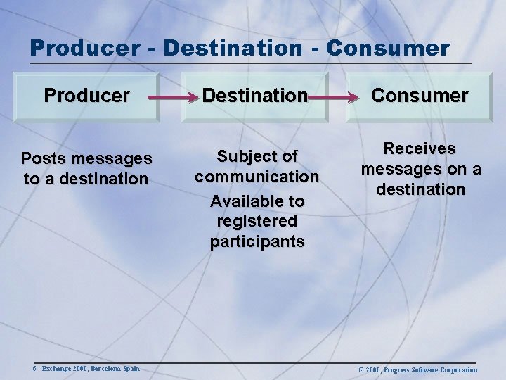 Producer - Destination - Consumer Producer Destination Consumer Posts messages to a destination Subject