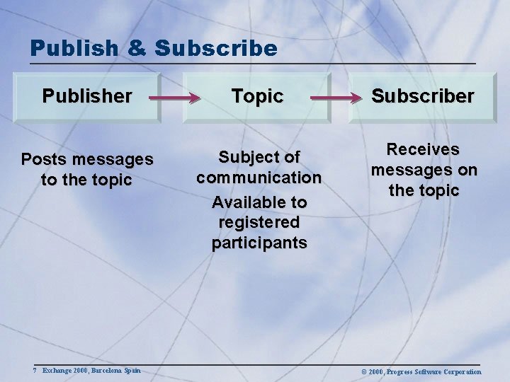 Publish & Subscribe Publisher Topic Subscriber Posts messages to the topic Subject of communication