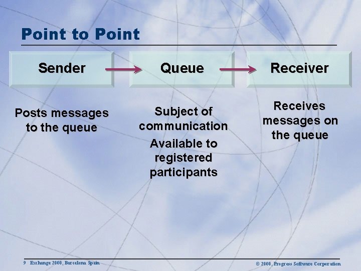 Point to Point Sender Queue Receiver Posts messages to the queue Subject of communication
