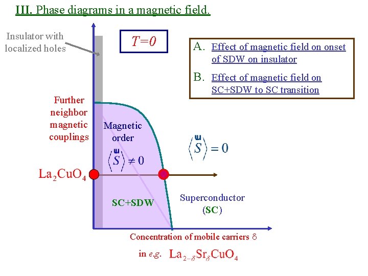 III. Phase diagrams in a magnetic field. Insulator with localized holes T=0 A. Effect