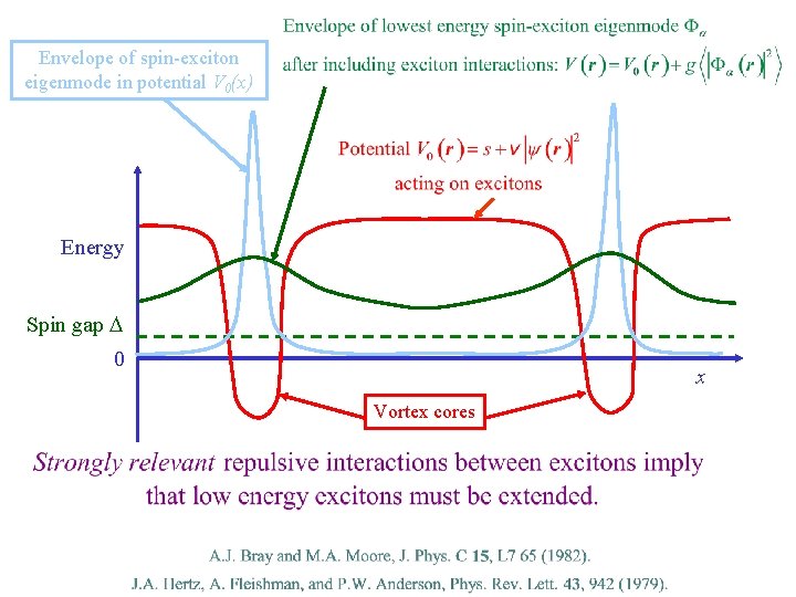 Envelope of spin-exciton eigenmode in potential V 0(x) Energy Spin gap D 0 x