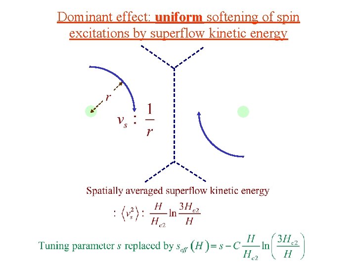 Dominant effect: uniform softening of spin uniform excitations by superflow kinetic energy 