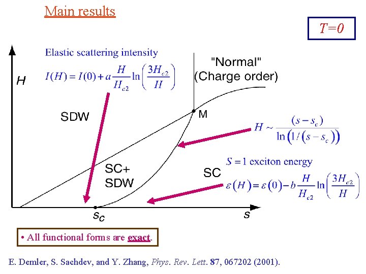 Main results T=0 • All functional forms are exact. E. Demler, S. Sachdev, and