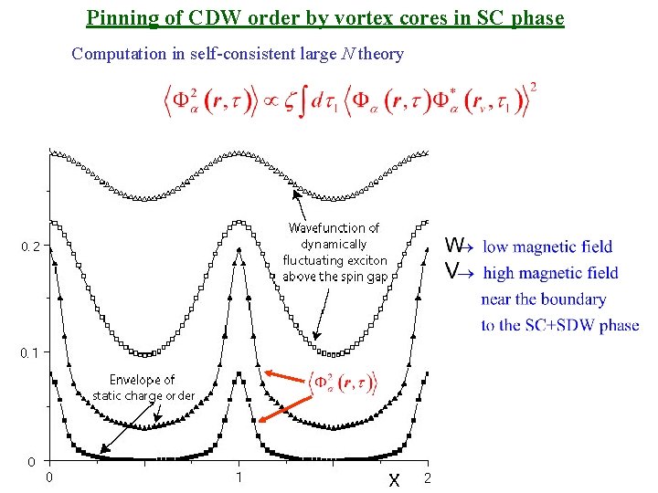 Pinning of CDW order by vortex cores in SC phase Computation in self-consistent large