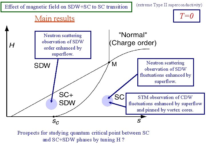 Effect of magnetic field on SDW+SC to SC transition (extreme Type II superconductivity) T=0