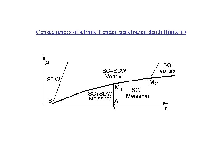 Consequences of a finite London penetration depth (finite k) 