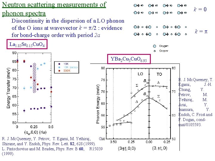 Neutron scattering measurements of phonon spectra k = 0 Discontinuity in the dispersion of