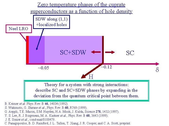 Zero temperature phases of the cuprate superconductors as a function of hole density Neel