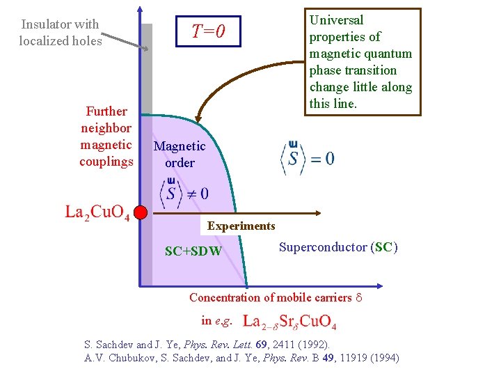 Insulator with localized holes Further neighbor magnetic couplings T=0 Universal properties of magnetic quantum