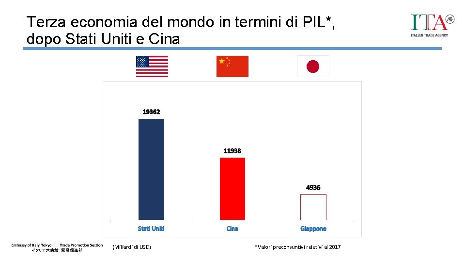 Terza economia del mondo in termini di PIL*, dopo Stati Uniti e Cina (Miliardi