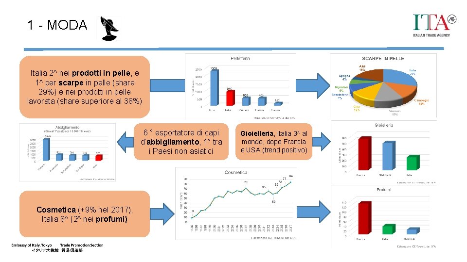 1 - MODA Italia 2^ nei prodotti in pelle, e 1^ per scarpe in